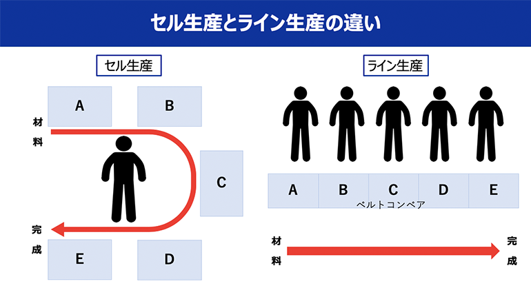 セル生産とライン生産 時代の変化に対応できるのはどっち Workstyle Shift